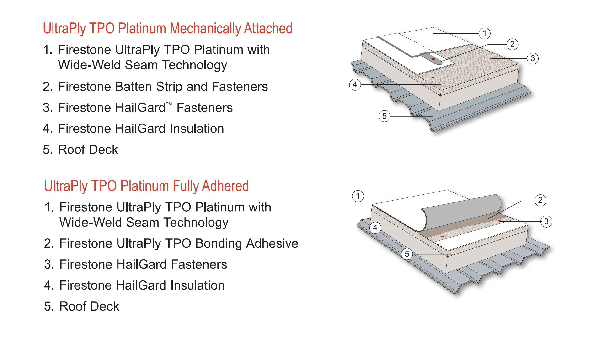 UltraPly TPO Flat Roofing Layers